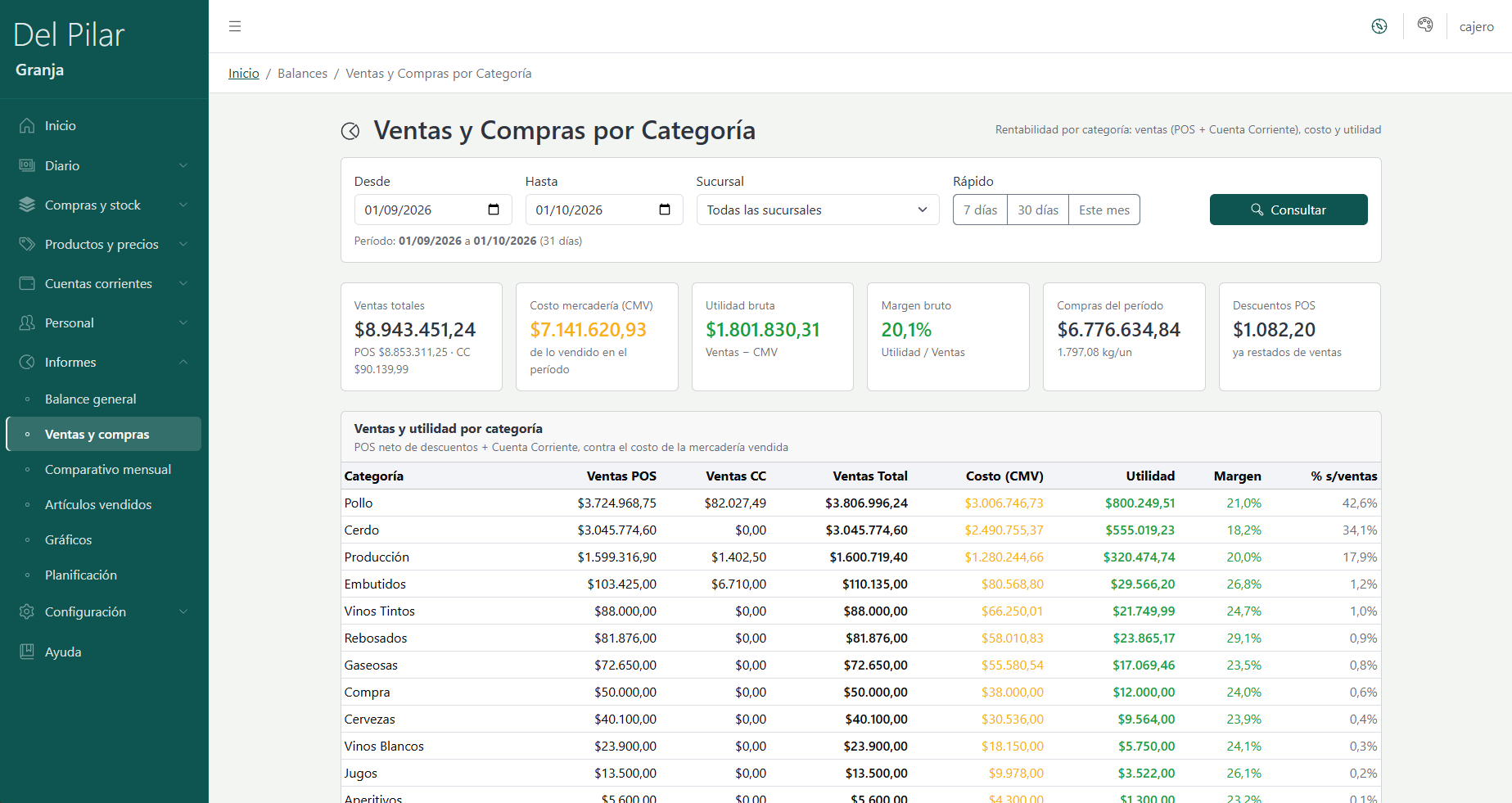 Informe de ventas y compras por categoría del último mes, con todas las sucursales: tarjetas de ventas totales, costo de la mercadería vendida, utilidad bruta, margen bruto, compras del período y descuentos del POS, y debajo una tabla por categoría con ventas del POS, ventas a cuenta corriente, costo, utilidad y margen.